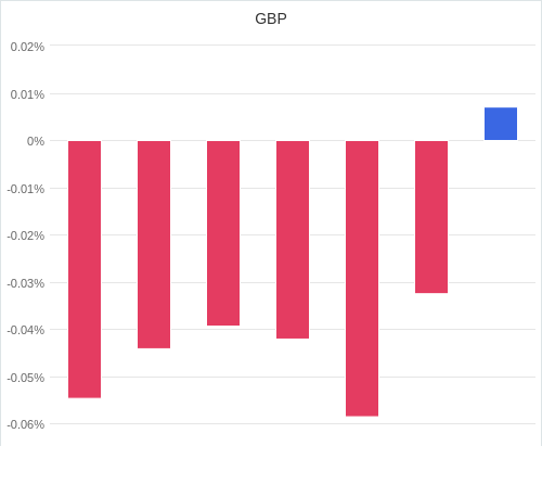 通貨別強弱グラフ GBP