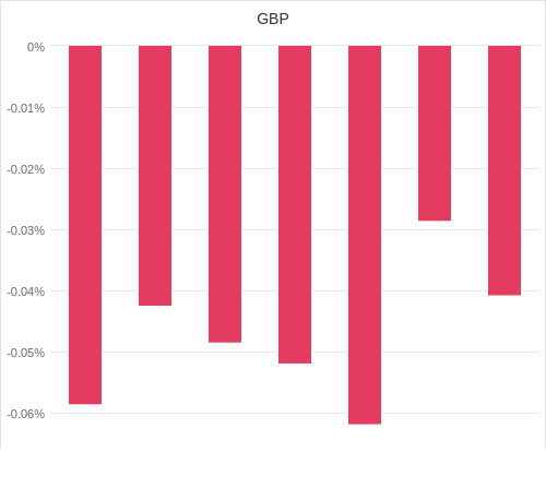 通貨別強弱グラフ GBP