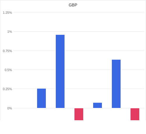 通貨別強弱グラフ GBP