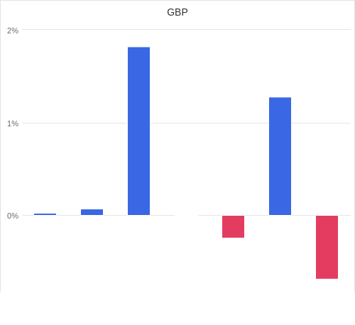 通貨別強弱グラフ GBP