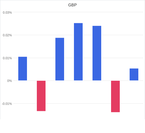 通貨別強弱グラフ GBP