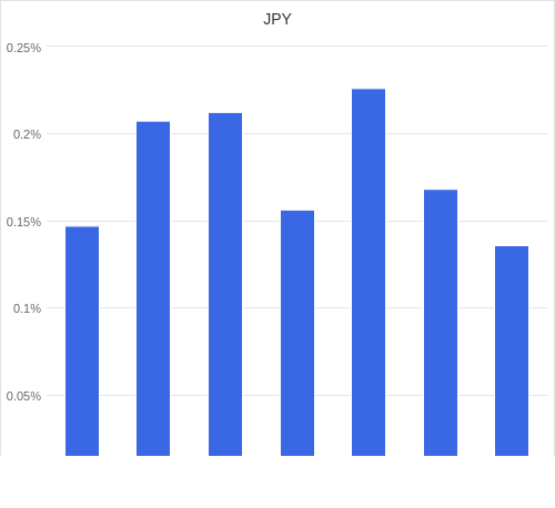 通貨別強弱グラフ JPY