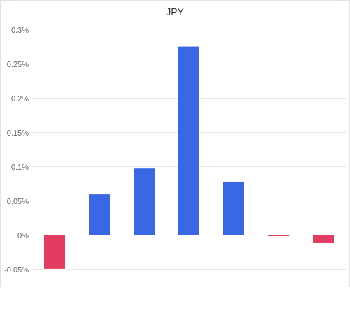 通貨別強弱グラフ JPY