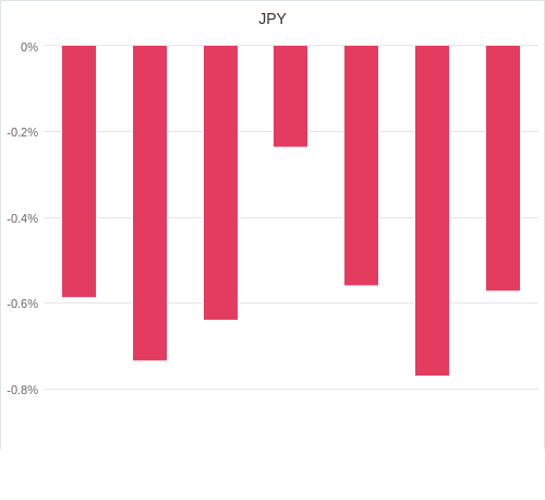 通貨別強弱グラフ JPY