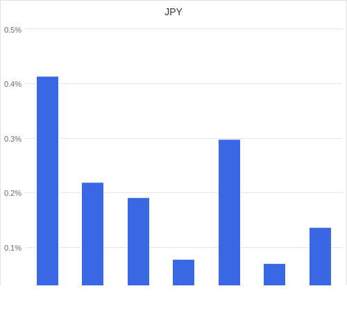 通貨別強弱グラフ JPY