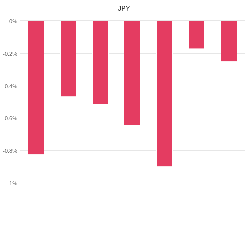 通貨別強弱グラフ JPY