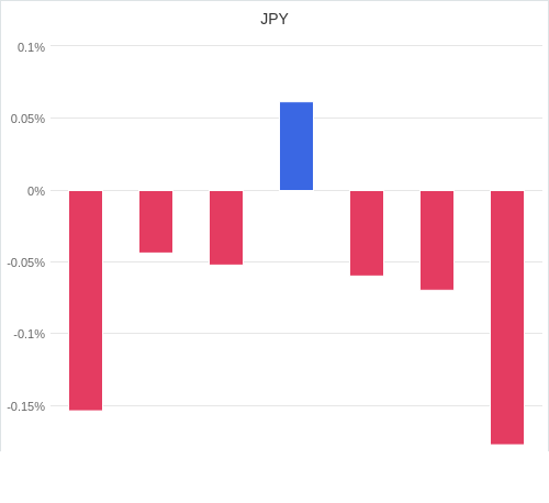 通貨別強弱グラフ JPY