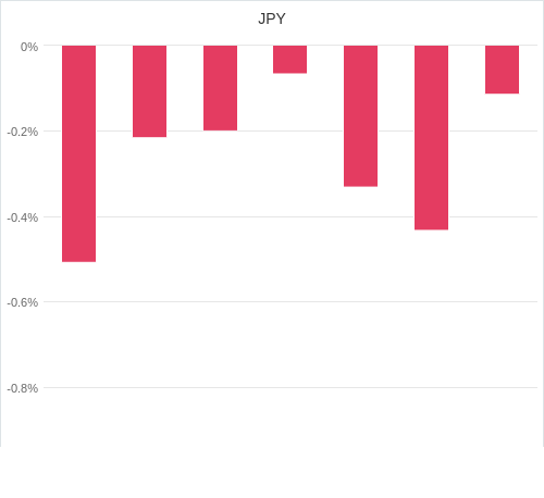 通貨別強弱グラフ JPY