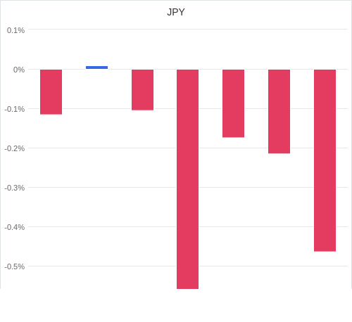 通貨別強弱グラフ JPY