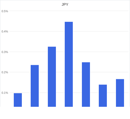 通貨別強弱グラフ JPY