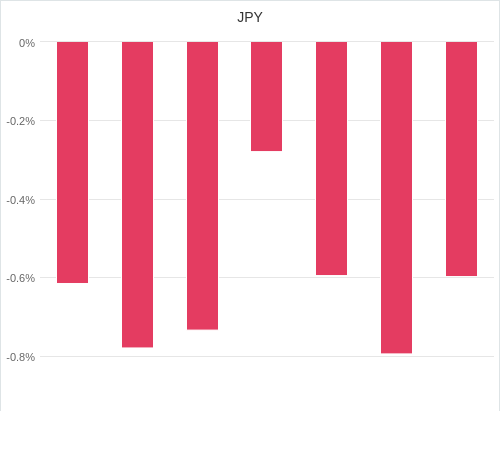 通貨別強弱グラフ JPY