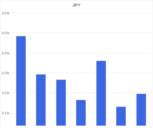 通貨別強弱グラフ JPY