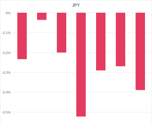 通貨別強弱グラフ JPY