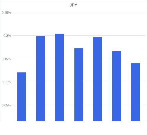 通貨別強弱グラフ JPY