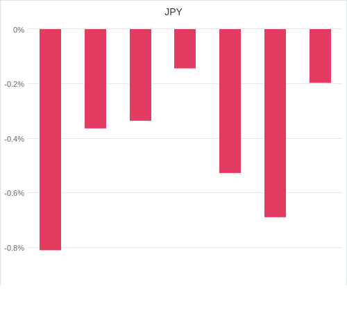 通貨別強弱グラフ JPY