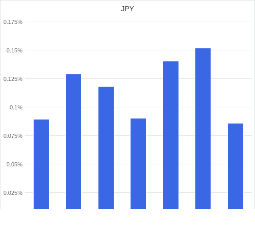 通貨別強弱グラフ JPY