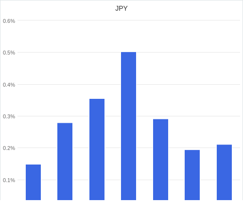 通貨別強弱グラフ JPY