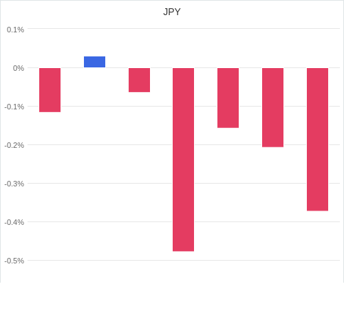 通貨別強弱グラフ JPY