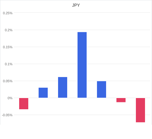 通貨別強弱グラフ JPY