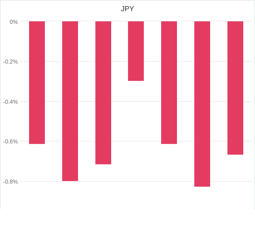 通貨別強弱グラフ JPY