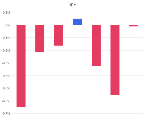 通貨別強弱グラフ JPY