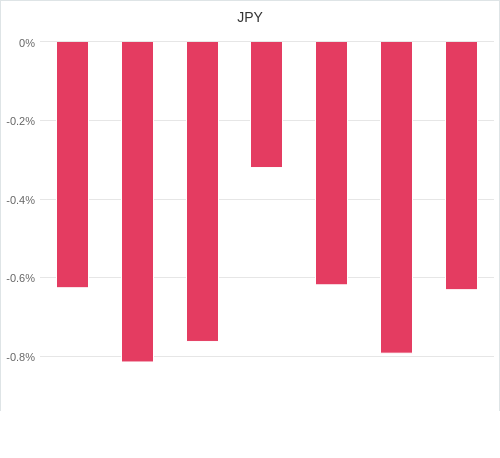 通貨別強弱グラフ JPY