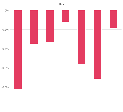 通貨別強弱グラフ JPY