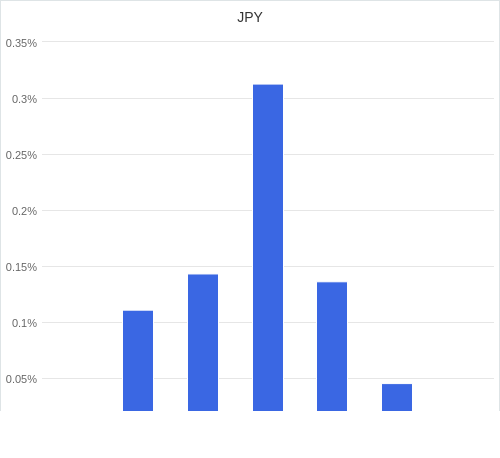 通貨別強弱グラフ JPY