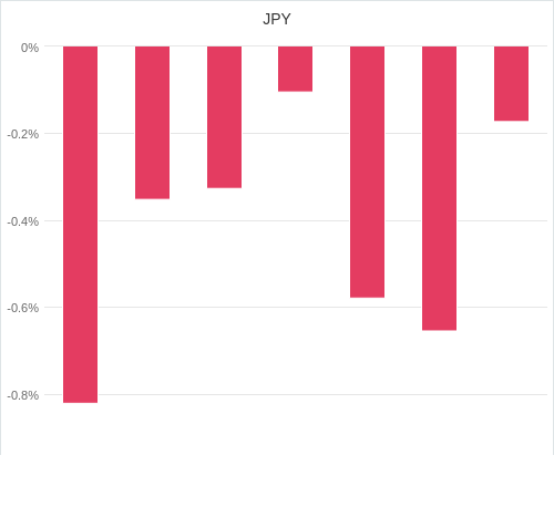 通貨別強弱グラフ JPY