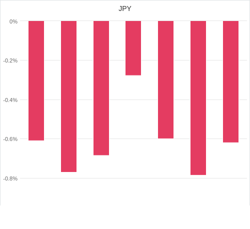 通貨別強弱グラフ JPY