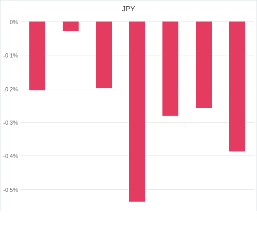 通貨別強弱グラフ JPY