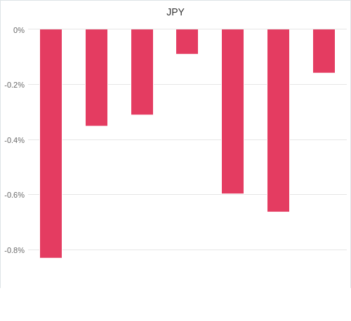 通貨別強弱グラフ JPY