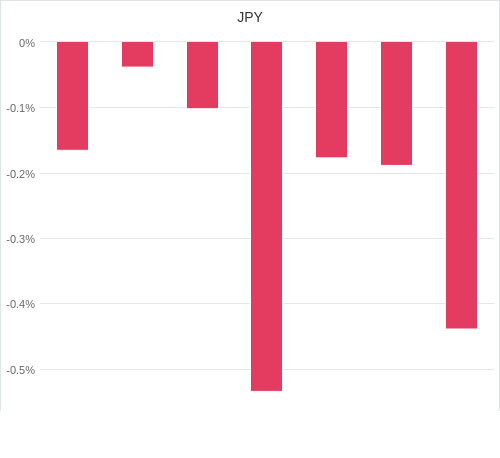 通貨別強弱グラフ JPY