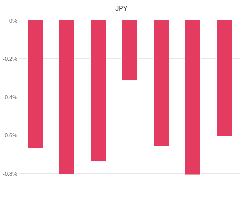 通貨別強弱グラフ JPY