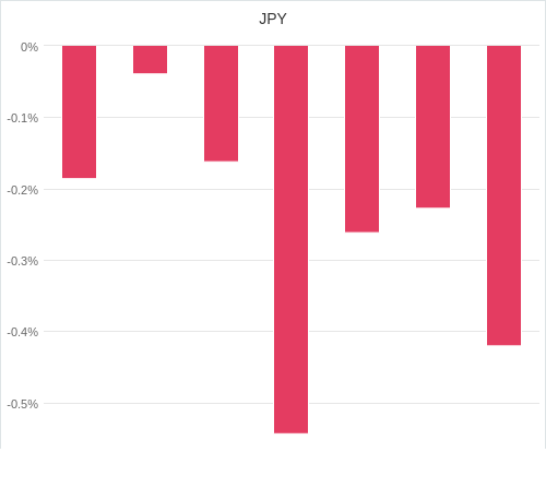 通貨別強弱グラフ JPY