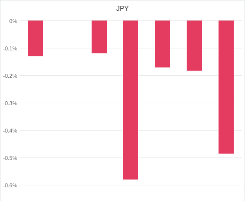 通貨別強弱グラフ JPY