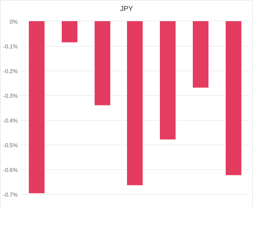 通貨別強弱グラフ JPY