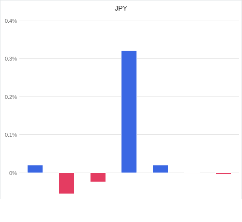 通貨別強弱グラフ JPY