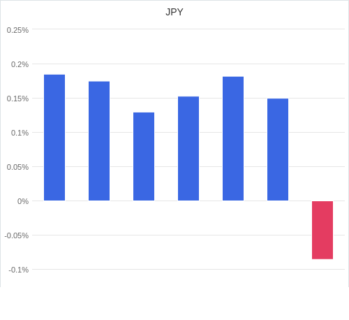 通貨別強弱グラフ JPY