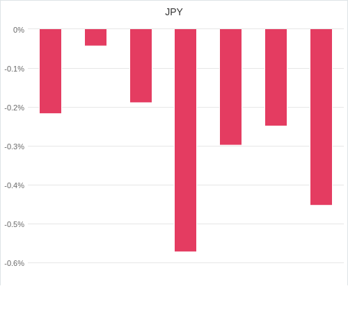 通貨別強弱グラフ JPY