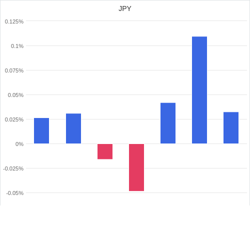 通貨別強弱グラフ JPY