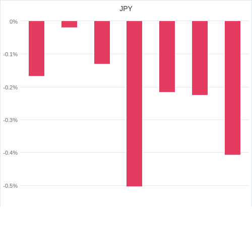 通貨別強弱グラフ JPY