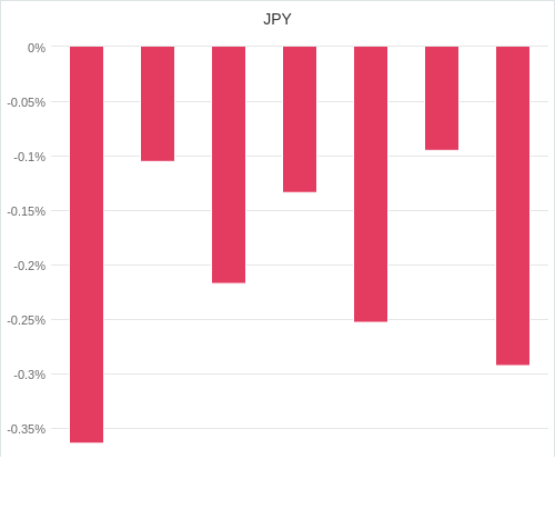 通貨別強弱グラフ JPY