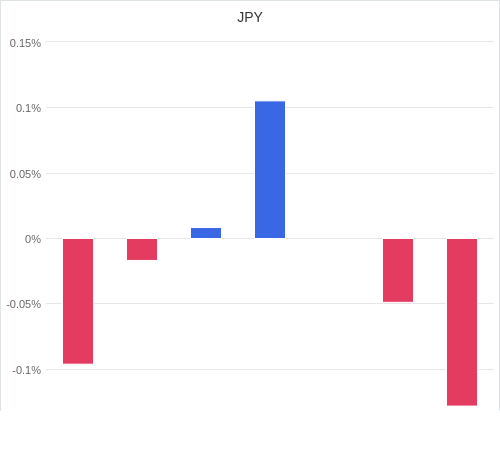 通貨別強弱グラフ JPY