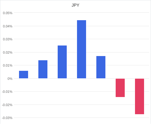 通貨別強弱グラフ JPY