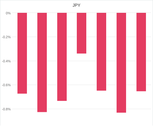 通貨別強弱グラフ JPY