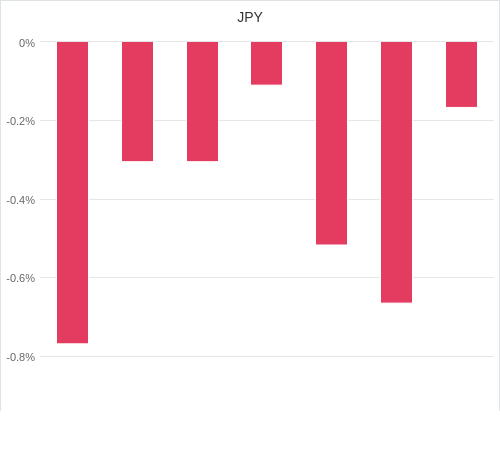 通貨別強弱グラフ JPY