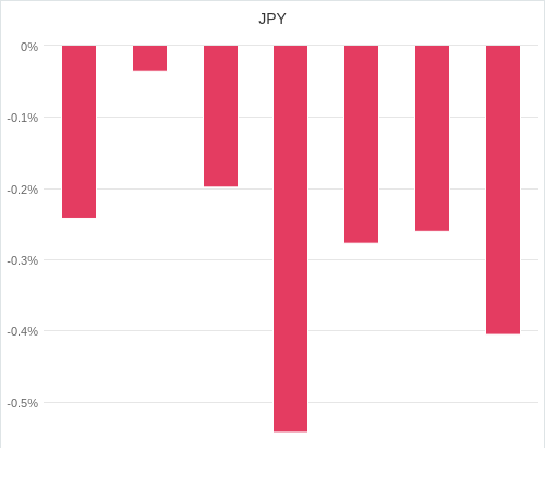 通貨別強弱グラフ JPY