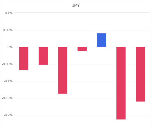 通貨別強弱グラフ JPY