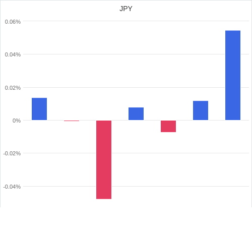 通貨別強弱グラフ JPY